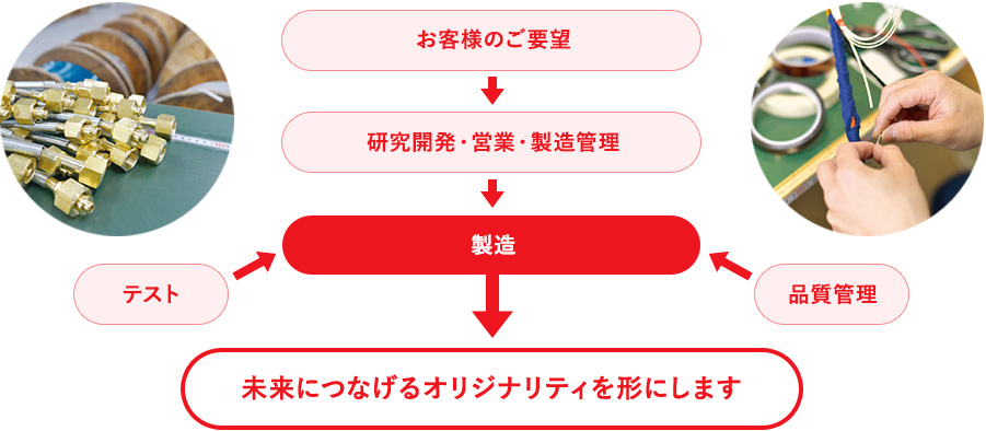 オーダーメイド製品の開発・設計