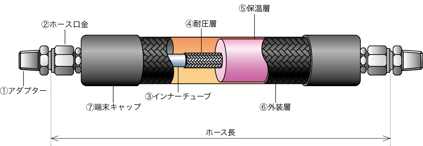 保温、保冷ホースの構成図